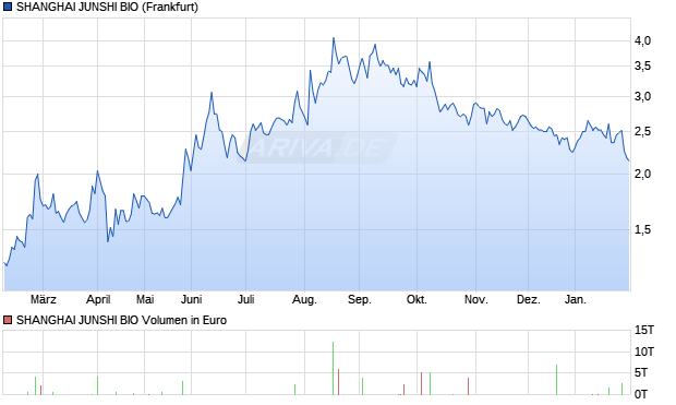 SHANGHAI JUNSHI BIO Aktie Chart