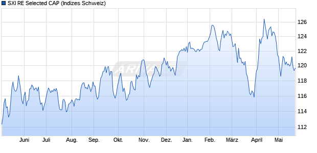 SXI RE Selected CAP Chart