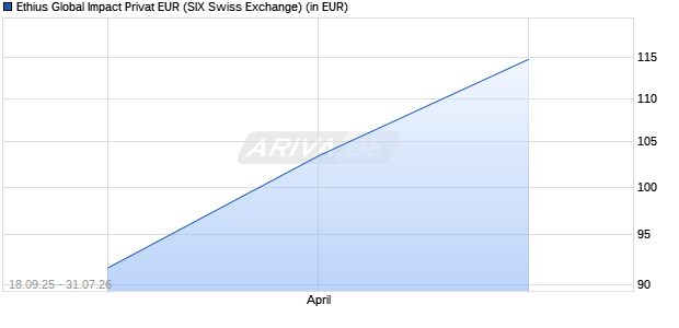 Performance des Ethius Global Impact Privat EUR (WKN A2QCXY, ISIN DE000A2QCXY8)