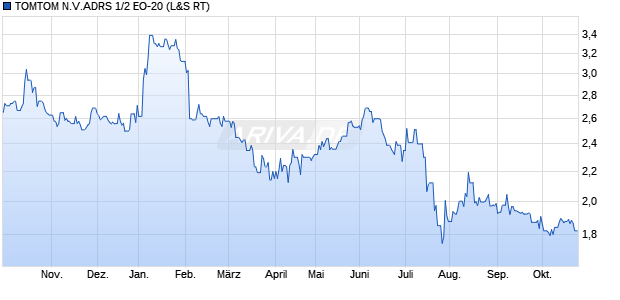 TOMTOM N.V.ADRS 1/2 EO-20 Aktie Chart