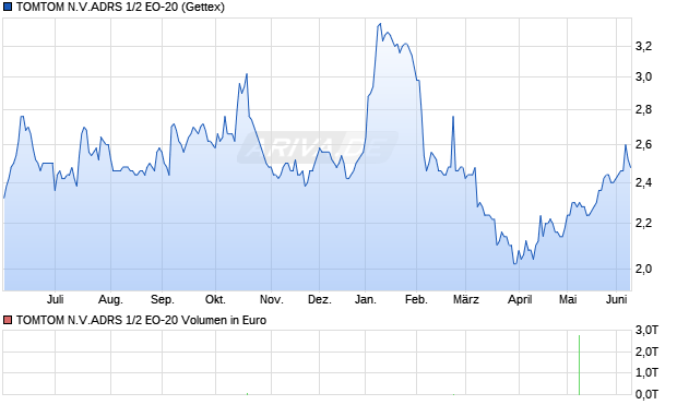 TOMTOM N.V.ADRS 1/2 EO-20 Aktie Chart