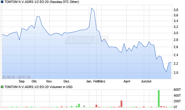TOMTOM N.V.ADRS 1/2 EO-20 Aktie Chart