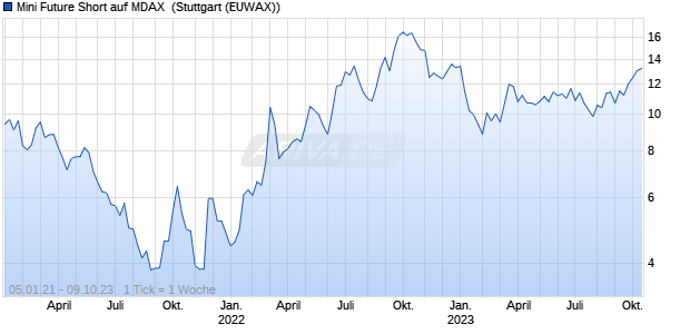 Mini Future Short auf MDAX [Morgan Stanley & Co. Int. (WKN: MA4HF0) Chart