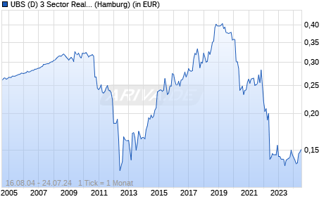 UBS (D) 3 Sector Real Estate Europe Chart