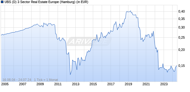 UBS (D) 3 Sector Real Estate Europe Chart