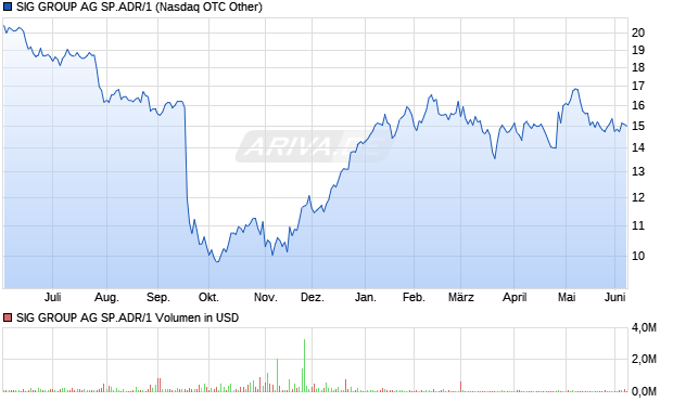 SIG GROUP AG SP.ADR/1 Aktie Chart