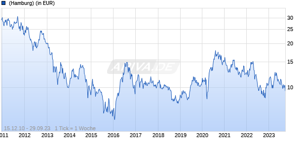 Lombard Odier Funds - World Gold Expertise Syst. Hdg (EUR) PA Chart