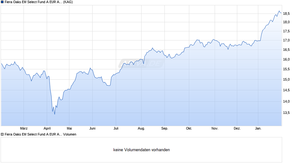 Fiera Oaks EM Select Fund A EUR Acc Series 1 Chart