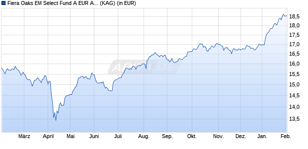 Performance des Fiera Oaks EM Select Fund A EUR Acc Series 1 (WKN A2PWGG, ISIN IE00BKTNQ673)