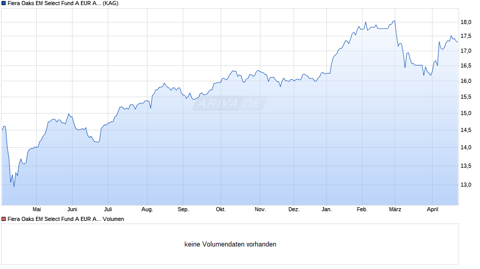 Fiera Oaks EM Select Fund A EUR Acc Series 5 Chart