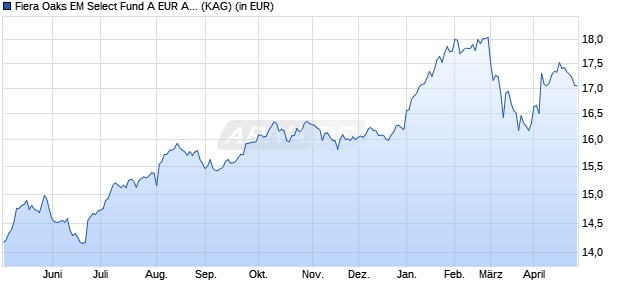 Performance des Fiera Oaks EM Select Fund A EUR Acc Series 5 (WKN A2PW1Z, ISIN IE00BKTNQD44)