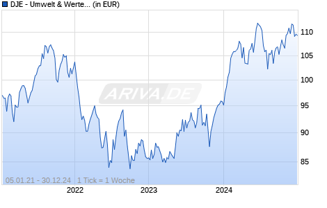 DJE - Umwelt & Werte XP (EUR) Chart