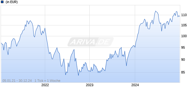 DJE - Umwelt & Werte XP (EUR) Chart