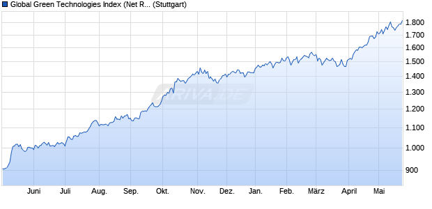 Global Green Technologies Index (Net Return) (EUR) Chart