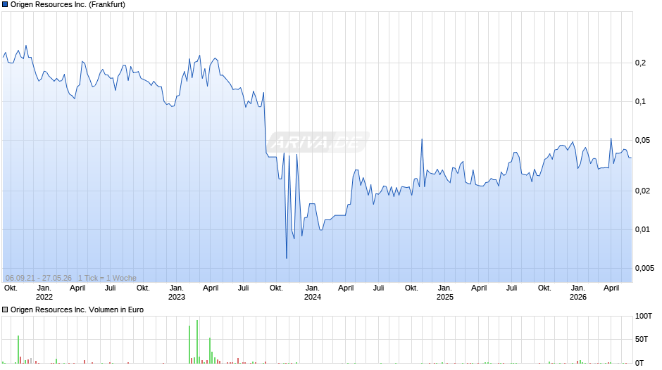 Origen Resources Chart