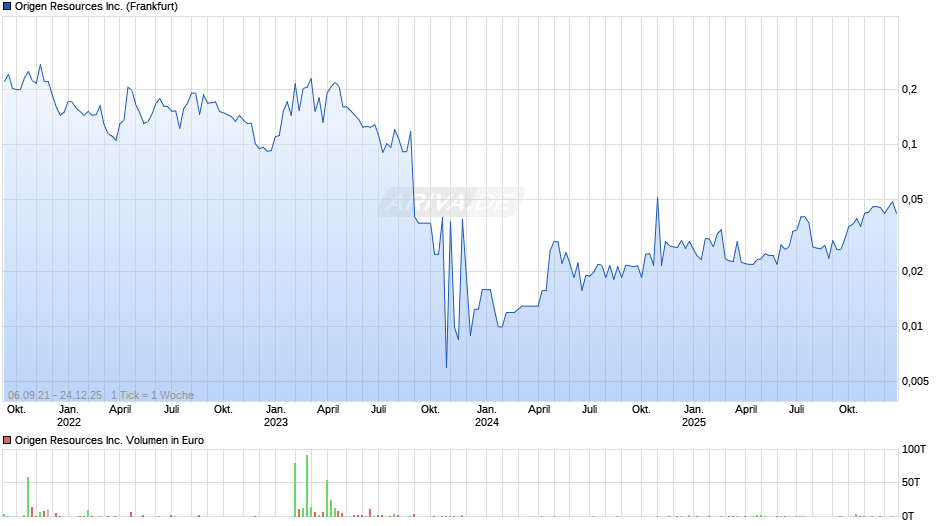 Origen Resources Chart