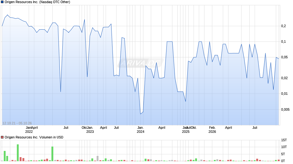 Origen Resources Chart