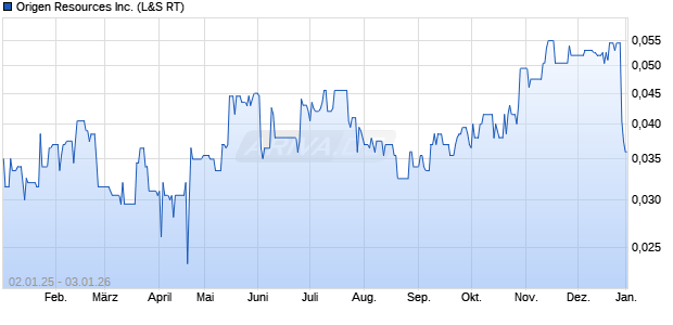 Origen Resources Aktie Chart