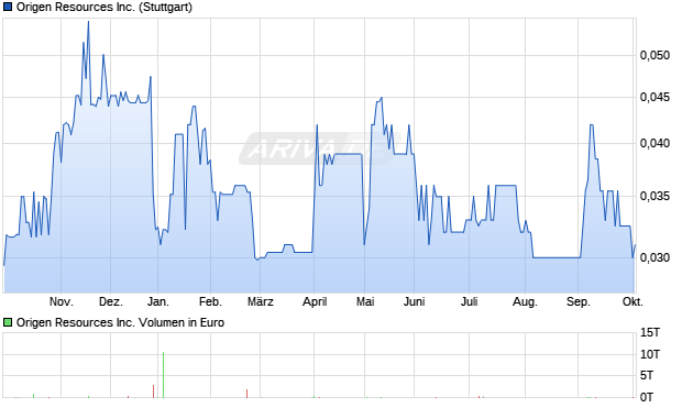 Origen Resources Aktie Chart