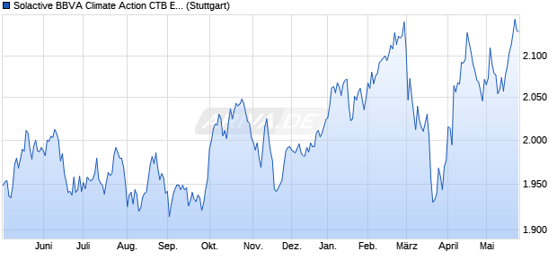 Solactive BBVA Climate Action CTB Europe Index NTR Chart