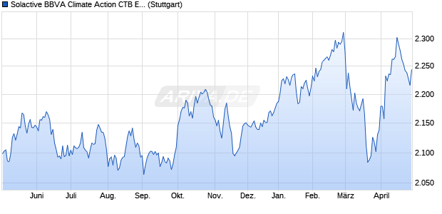 Solactive BBVA Climate Action CTB Europe Index TR Chart