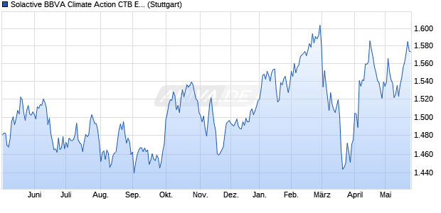 Solactive BBVA Climate Action CTB Europe Index PR Chart