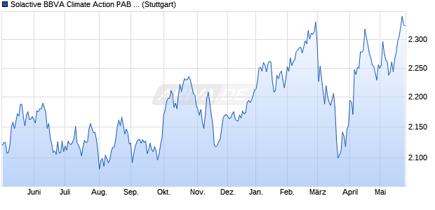 Solactive BBVA Climate Action PAB Europe Index NTR Chart