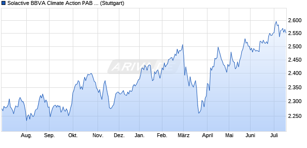 Solactive BBVA Climate Action PAB Europe Index TR Chart