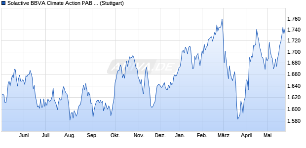 Solactive BBVA Climate Action PAB Europe Index PR Chart