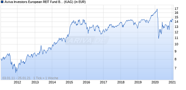 Performance des Aviva Investors European REIT Fund B EUR (WKN 215135, ISIN LU0160768213)