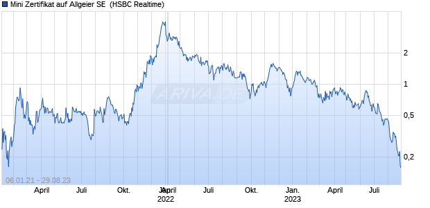 Mini Zertifikat auf Allgeier SE [HSBC Trinkaus & Burkh. (WKN: TT5CDP) Chart