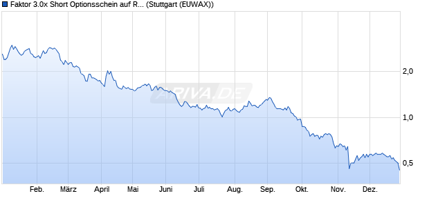 Faktor 3.0x Short Optionsschein auf RWE St [Morgan . (WKN: MA4K13) Chart