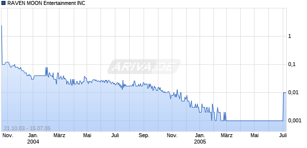 RAVEN MOON Entertainment INC Chart