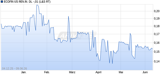ECOFIN US REN.IN. DL -,01 Aktie Chart