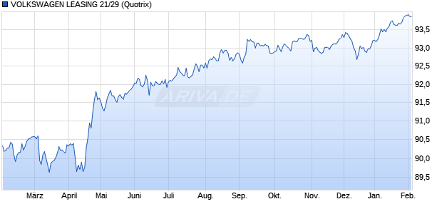 VOLKSWAGEN LEASING 21/29 (WKN A2YN0A, ISIN XS2282095970) Chart