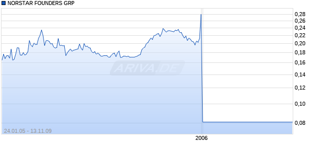 NORSTAR FOUNDERS GRP Chart