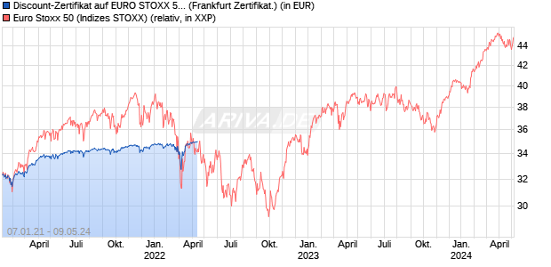 Discount-Zertifikat auf EURO STOXX 50 [DZ BANK AG] (WKN: DV0AYN) Chart
