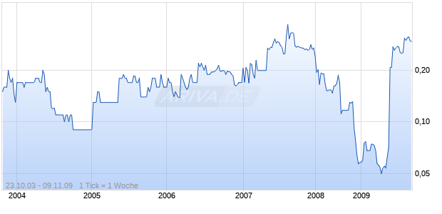 A-S CHINA PLUMB.PR.DL-,01 Chart