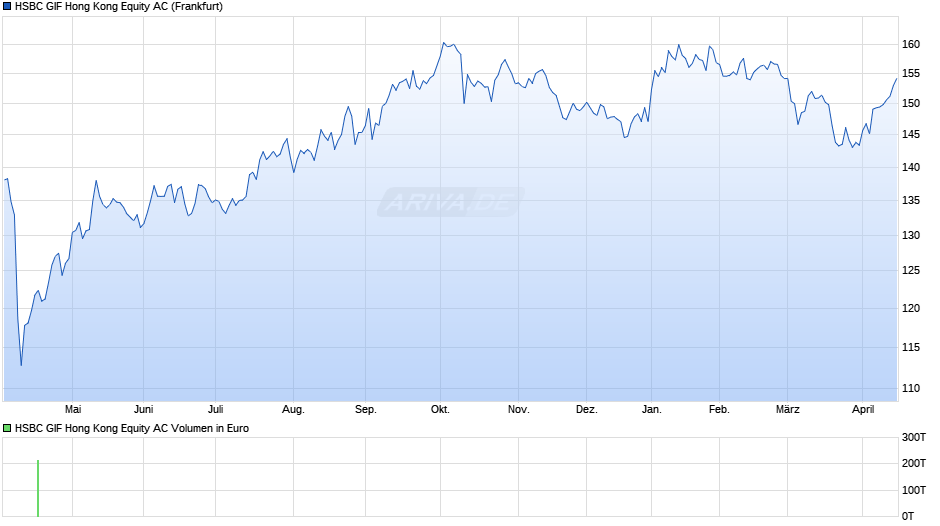 HSBC GIF Hong Kong Equity AC Chart