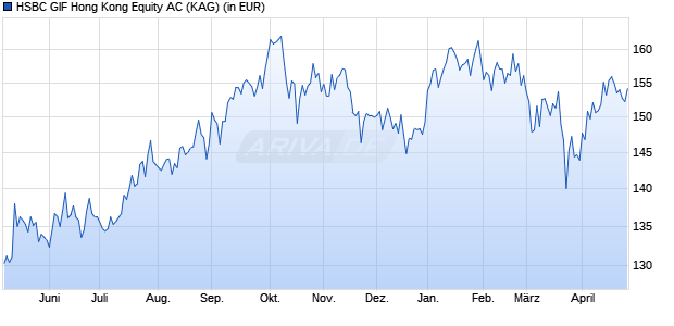 Performance des HSBC GIF Hong Kong Equity AC (WKN 263227, ISIN LU0164880469)