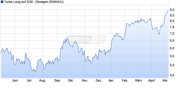 Turbo Long auf GSK [Morgan Stanley & Co. Internatio. (WKN: MC9V1R) Chart