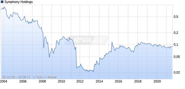 Symphony Holdings Chart