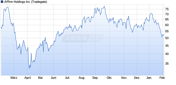 Affirm Aktie Chart
