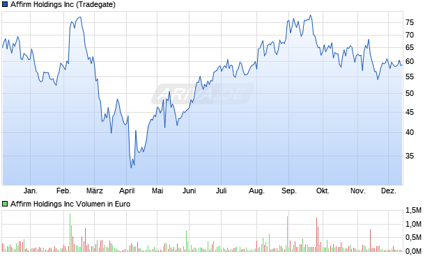 Affirm Aktie Chart