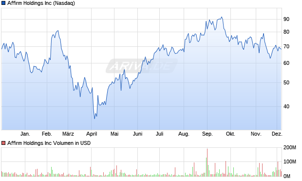 Affirm Aktie Chart