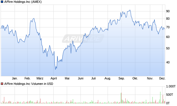 Affirm Aktie Chart