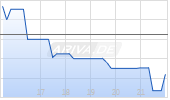 Urban-Gro Inc Chart