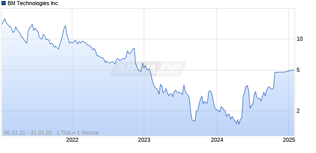 BM Technologies Inc Chart