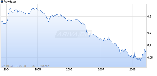 Psivida alt Chart