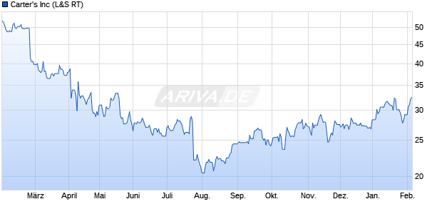 Carter's Aktie Chart